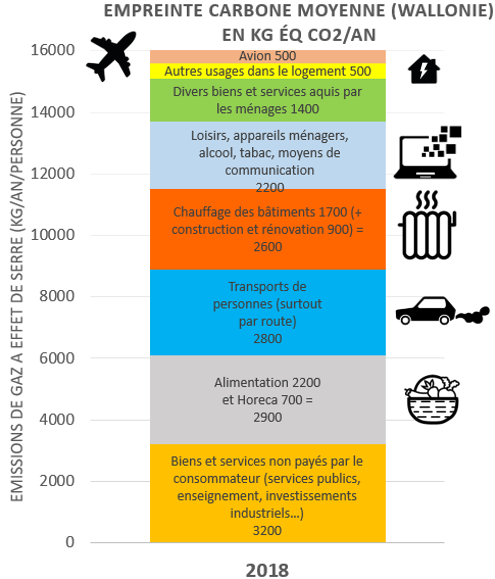 Emissions carbonnes en Wallonie